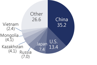China 35.2, U.S. 13.4,Japan7.4, Russia7.0,Kazakhstan4.1,Mongolia4.1,Vietnam2.4,Other26.6