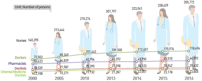 Trends in Licensed Medical Personnel(2000-2016)