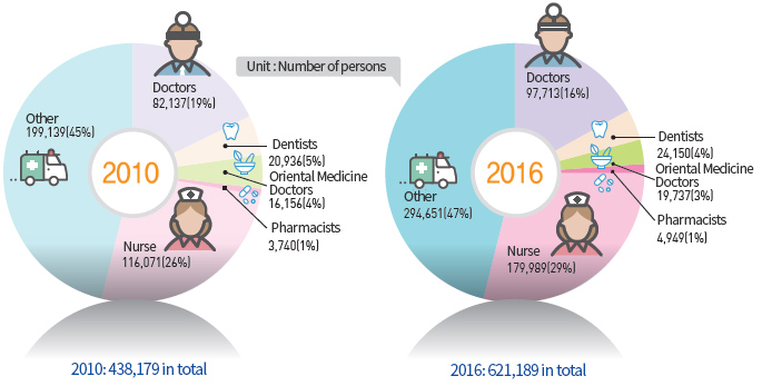 Trends in the Number of Health Care Providers(2010, 2016)