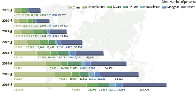 Trends in Nationality of Inbound International Patients(2009-2016)