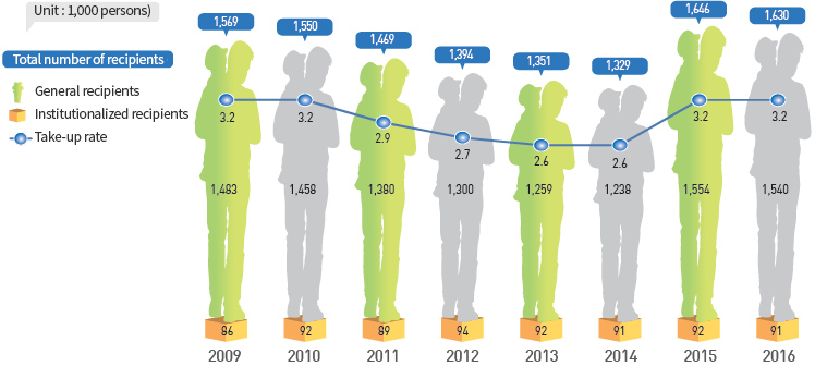 Recipients of National Basic Living Security Program(2009-2016)