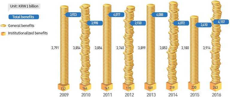 Benefits Provided Under the National Basic Living Security Program(2009-2016)