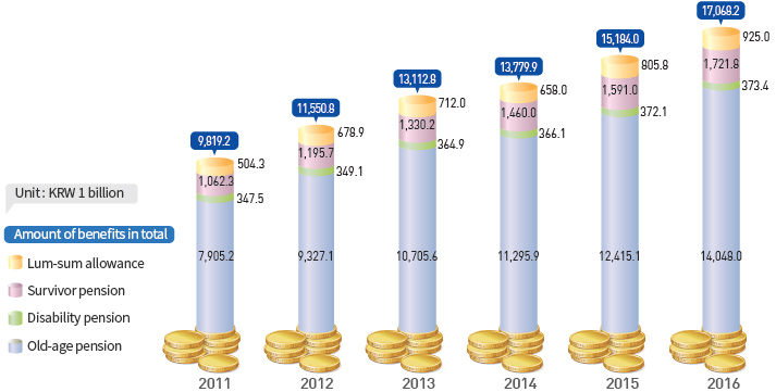 Benefits Provided to the National Pension Recipients(2011-2016)