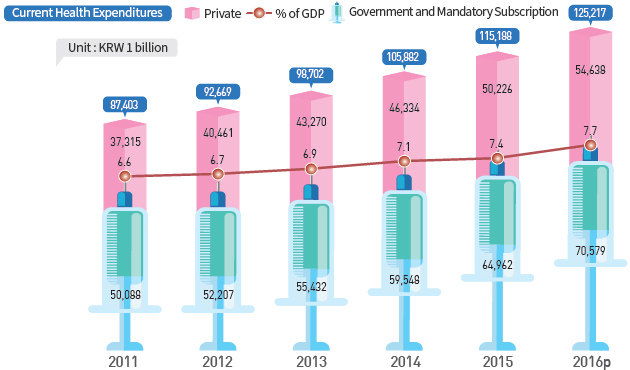 Trends in Current Health Expenditures by Source(2011-2016p)