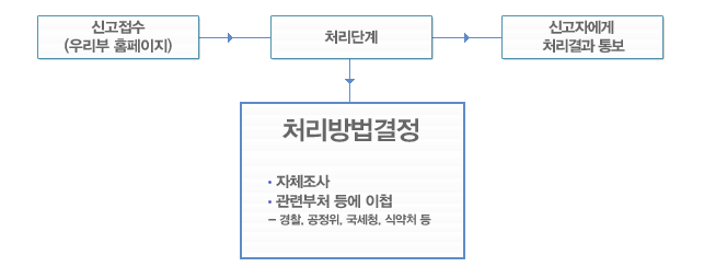 신고방법 및 처리절차