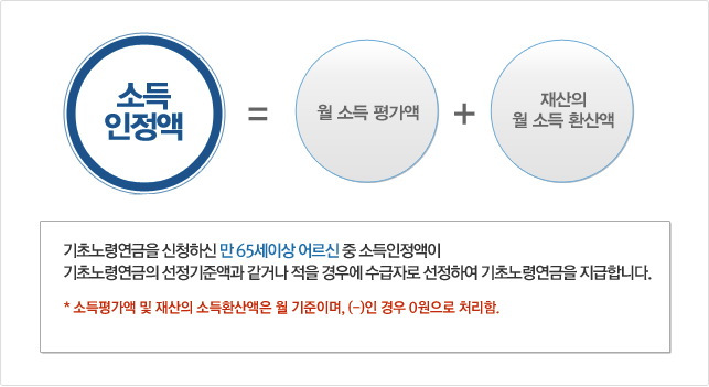 소득인정액=월소득평가액+재산의 월소득환산액(기초노령연금을 신청하신 만 65세이상어르신 중 소득인정액이 기초노령연금의 선정기준액과 같거나 적을경우에 수급자로 선정하여 기초노령연금을 지급합니다. *소득평가액 및 재산의 소득환산액은 월 기준이며, (-)인 경우 0원으로 처리함)