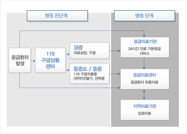 각 상활별 응급치료