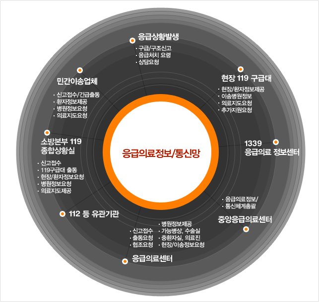 응급의료정보/통신망을 통해 신속한 응급치료