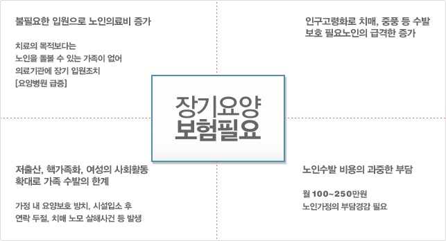 노인장기요양보험제도의 필요성