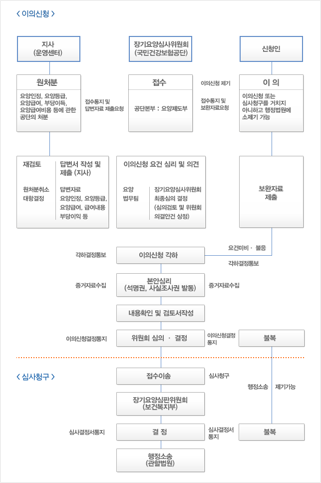 노인장기요양보험 이의신청 및 심사청구 업무흐름도