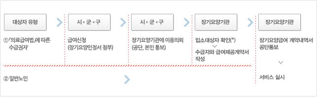 입소절차