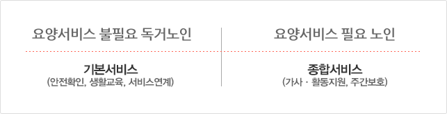 요양서비스가 불필요한 독거노인은 안전확인, 생활교육, 서비스연계 와 같은 기본서비스를 받을수 있으며 요양서비스가 필요한 노인의 경우 가사·활동지원, 주간보호를 포함한 종합서비스를 제공한다.