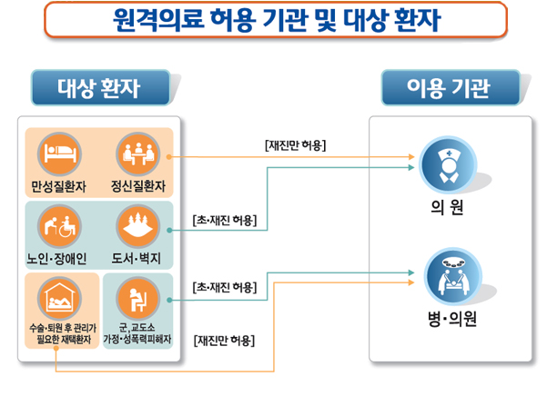 원격의료 허용 기관 및 대상 환자