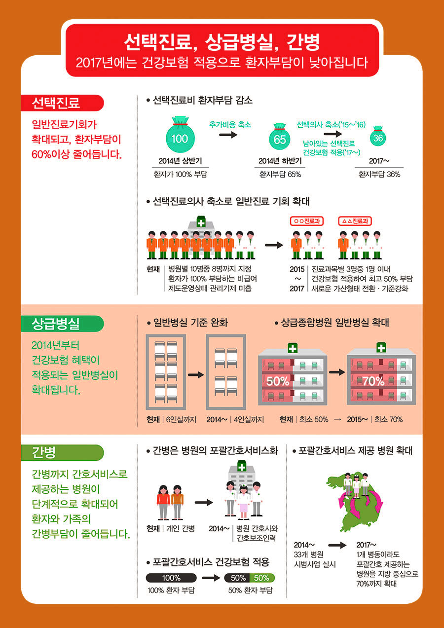 선택진료, 상급병실, 간병 개선 개요