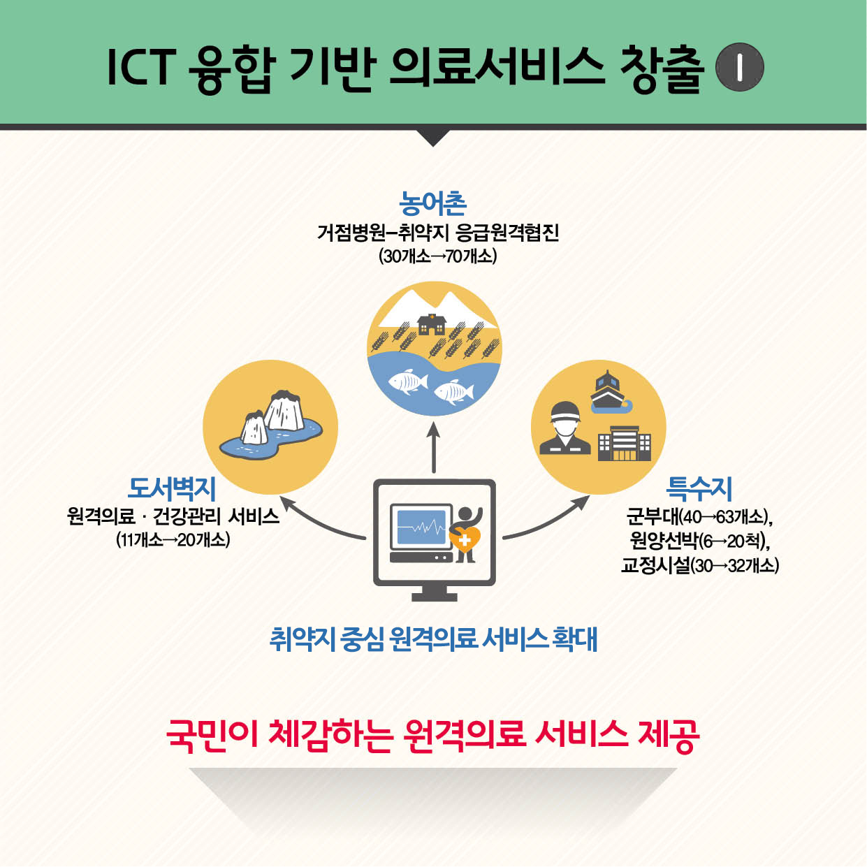 4.국민이 체감하는 원격의료 서비스 제공