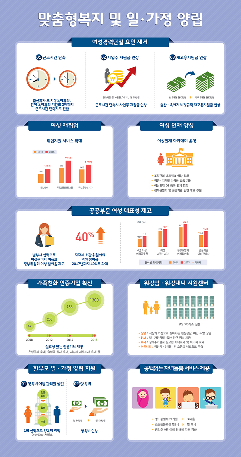 맞춤형복지 및 일·가정 양립-여성가족부