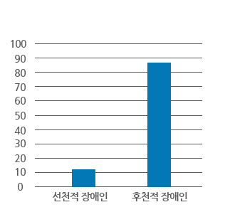 선천적 장애 10%, 후천적 장애 90%