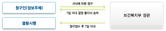 청구인(정보주체)이 보건복지부 장관에게 서식에 따른 청구를 하면 7일 이내 결정 통지서 송부를 해야 하며, 청구접수 후 7일 이내 열람시행을 합니다.