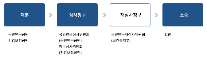 국민연금 권리구제 제도