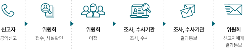 공익신고 처리 절차