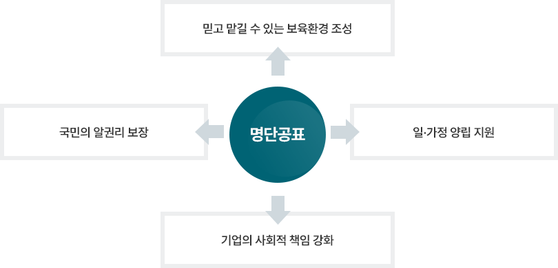 명단공표는 믿고 맡길 수 있는 보육환경 조성, 기업의 사회적 책임 강화, 국민의 알권리 보장, 일.가정 양립 지원이다