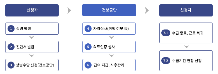 근로활동불가 모형