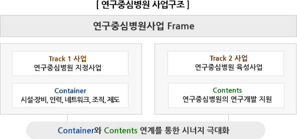 연구중심병원 사업구조