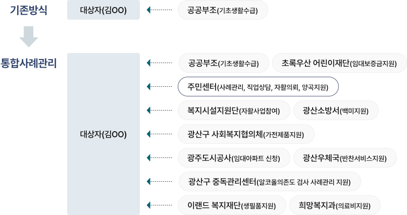 통합사례관리 이후