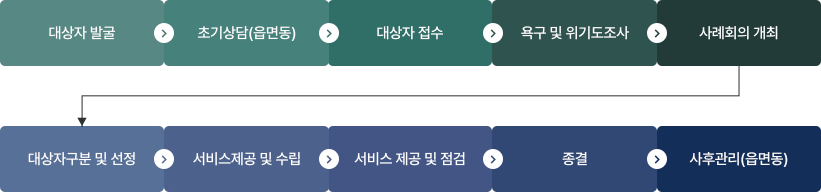 통합사례관리 절차