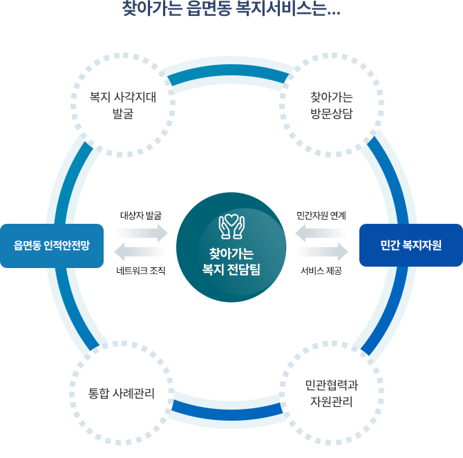 찾아가는 읍면동 보건복지서비스는...