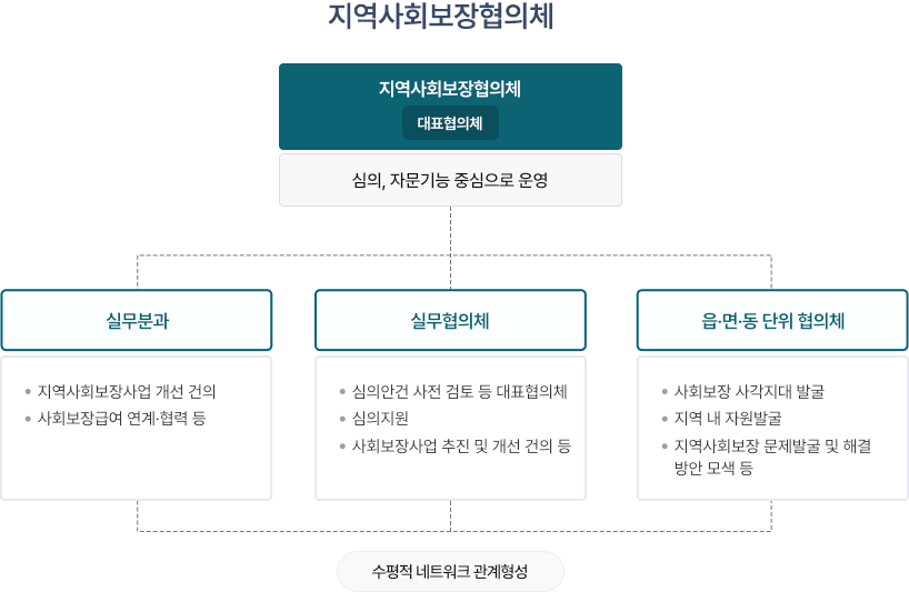 지역사회보장협의체 구성도