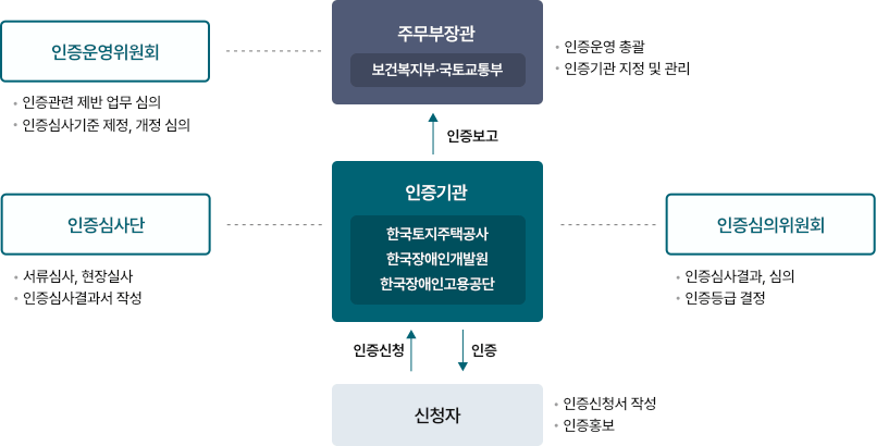 인증제도 운영체계 