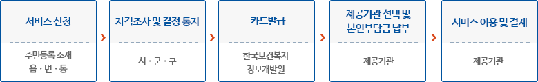 수급자 선정방법