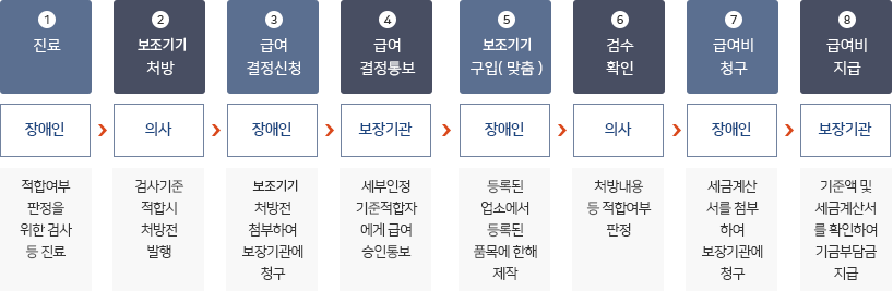 장애인보조기기 지원절차