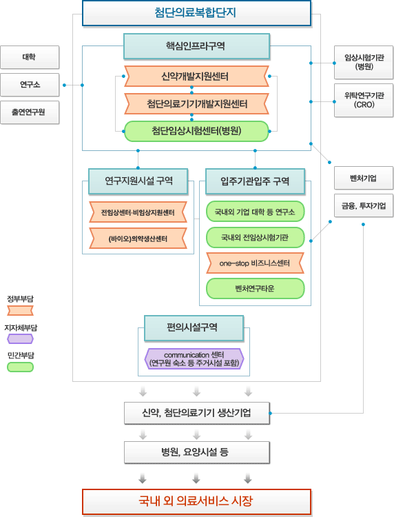 첨단의료복합단지 조성모형