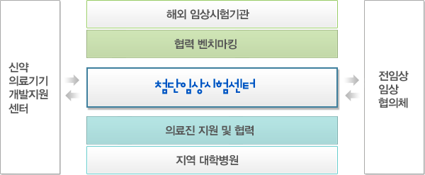 첨단임상시험센터는 해외 임상시험기관과 협력 벤치마킹하고 지역 대학병원과 의료진 지원 및 협력을 하여 신약 의료기기 개발지원 센터와 전임상 임상 협의체에 확산 및 전파를 한다