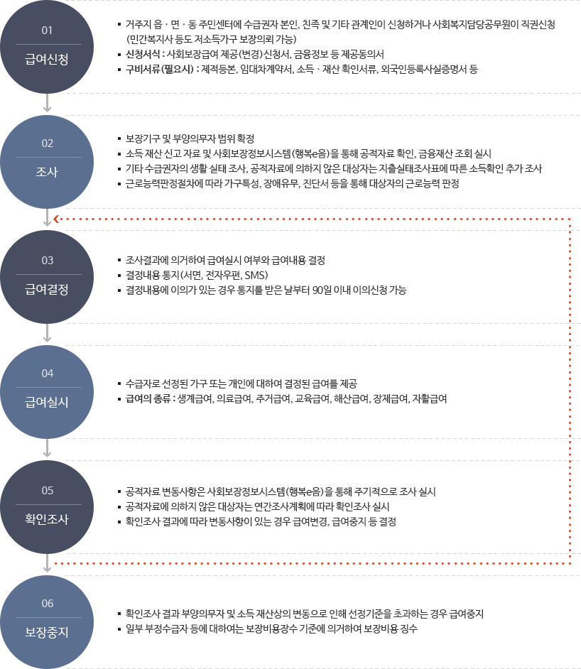 보장절차