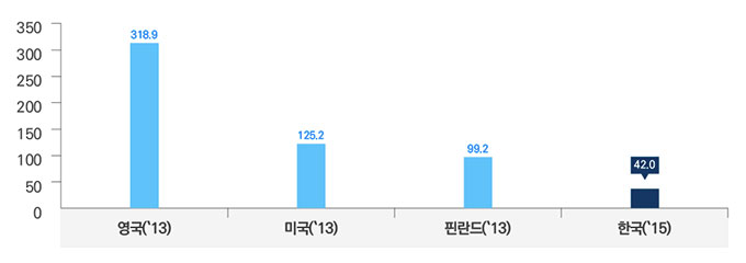 각국의 10만 명 당 정신보건인력