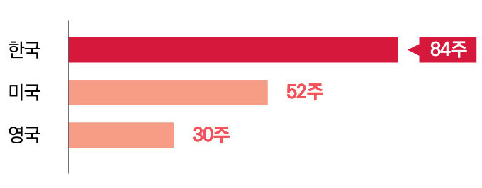 정신건강 문제 발생 후 최초 정신보건서비스 이용까지 걸리는 기간