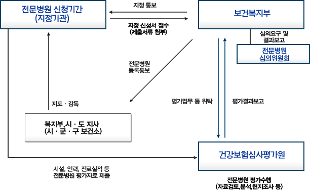 전문병원 지정 체계