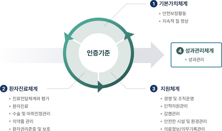 인증기준의 틀 (3주기 급성기병원)