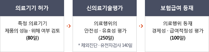 신의료기술인 경우 시장출시 절차