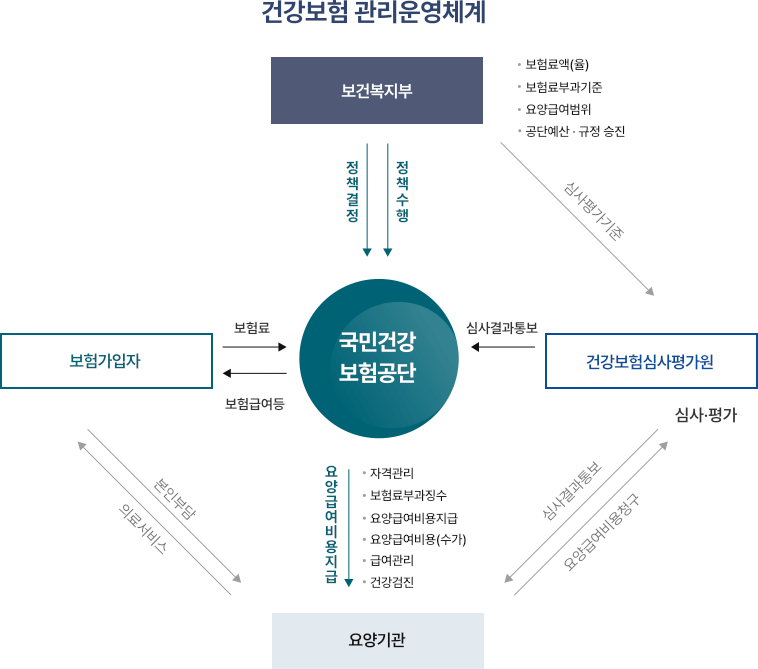 국민건강보험 관리운영체계