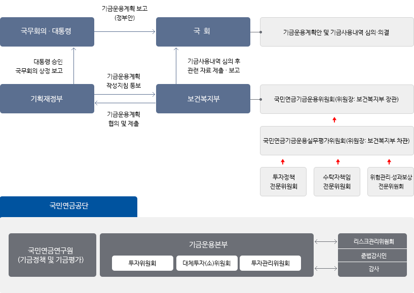 기금운용계획보고(정부안)