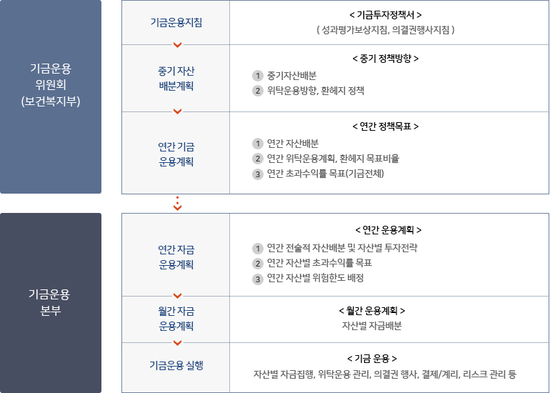 기금운용 프로세스