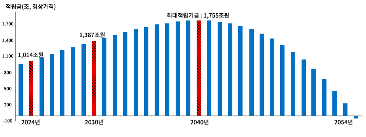 적립금 추이