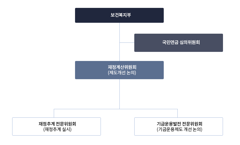 연도별 적립금 규모