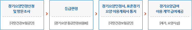 노인장기요양보험제도 이용절차