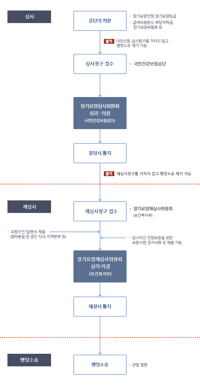 노인장기요양보험 심사청구 및 재심사청구 업무흐름도