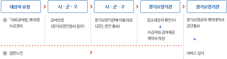 입소절차